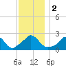 Aquinnah tide chart for Saturday, December 2, 2023