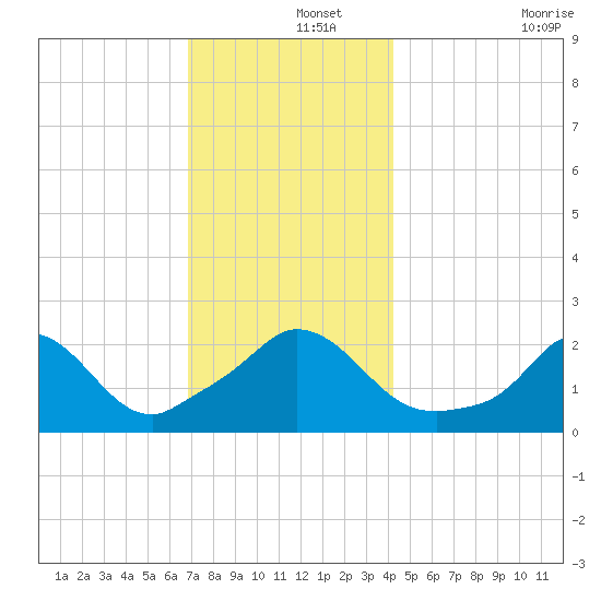 Aquinnah tide chart for Sunday, December 3, 2023
