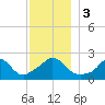 Aquinnah tide chart for Sunday, December 3, 2023