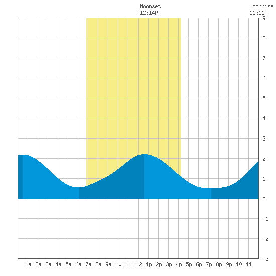 Aquinnah tide chart for Monday, December 4, 2023