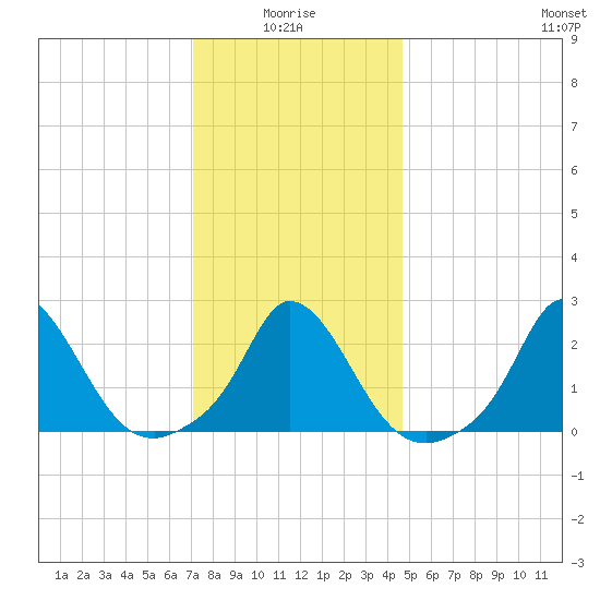 Aquinnah tide chart for Tuesday, January 16, 2024