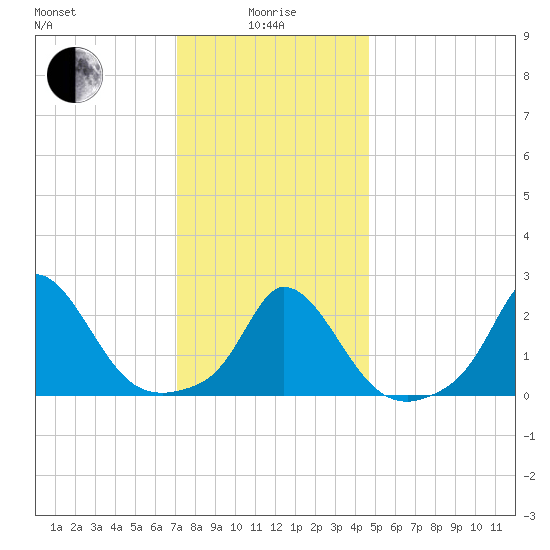 Aquinnah tide chart for Wednesday, January 17, 2024