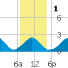 Aquinnah tide chart for Monday, January 1, 2024