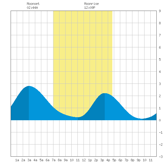 Aquinnah tide chart for Saturday, January 20, 2024