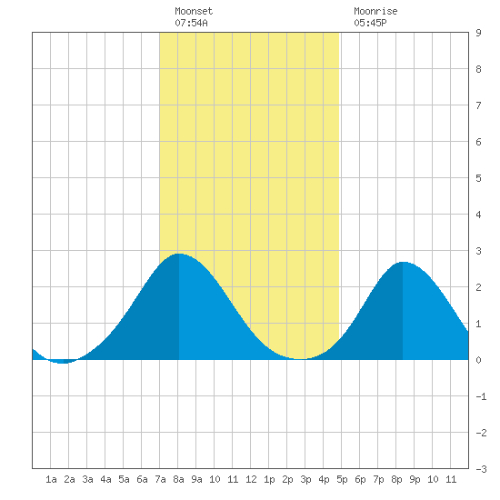 Aquinnah tide chart for Friday, January 26, 2024