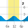 Aquinnah tide chart for Tuesday, January 2, 2024