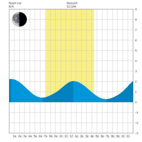 Aquinnah tide chart for Wednesday, January 3, 2024