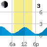 Aquinnah tide chart for Wednesday, January 3, 2024