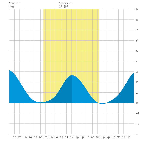 Aquinnah tide chart for Thursday, February 15, 2024