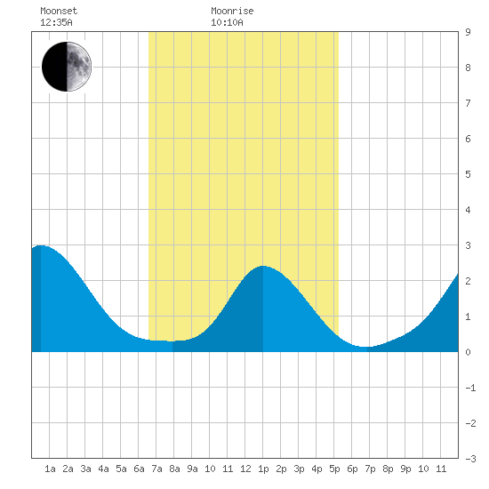Aquinnah tide chart for Friday, February 16, 2024