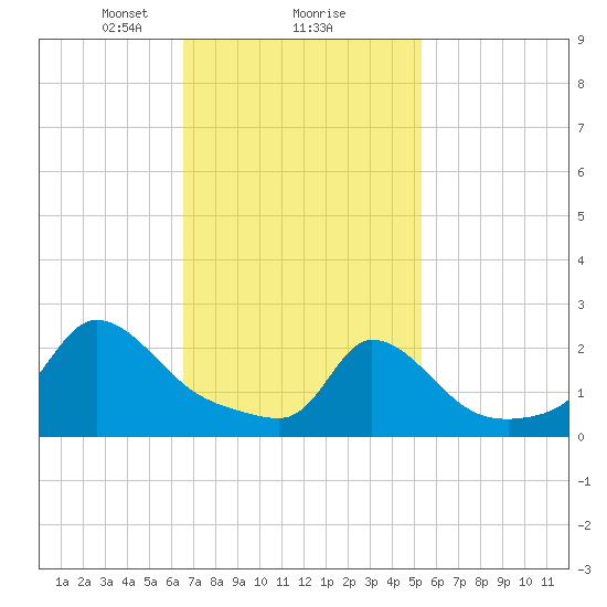 Aquinnah tide chart for Sunday, February 18, 2024