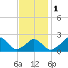 Aquinnah tide chart for Thursday, February 1, 2024