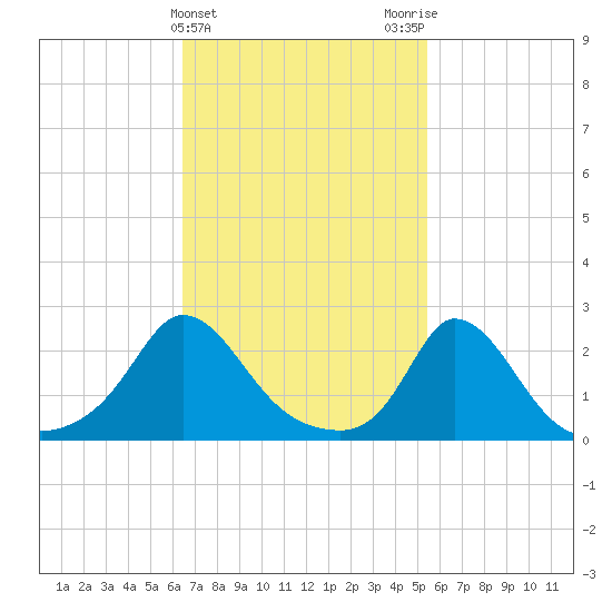 Aquinnah tide chart for Thursday, February 22, 2024