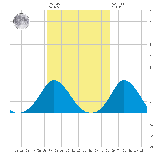 Aquinnah tide chart for Saturday, February 24, 2024