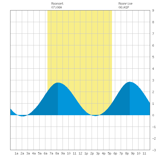 Aquinnah tide chart for Sunday, February 25, 2024