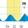 Aquinnah tide chart for Monday, February 26, 2024