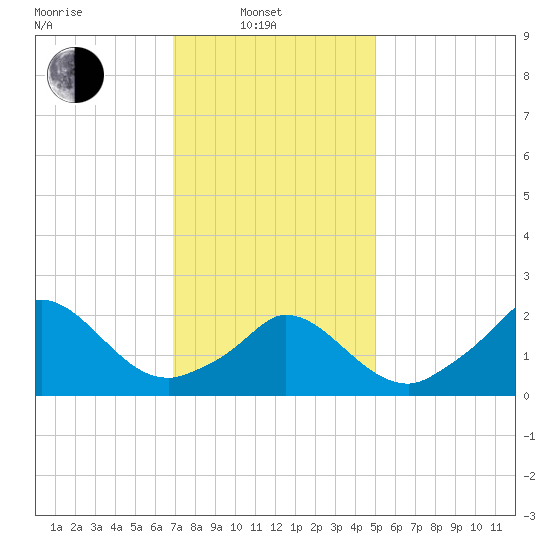 Aquinnah tide chart for Friday, February 2, 2024