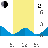 Aquinnah tide chart for Friday, February 2, 2024