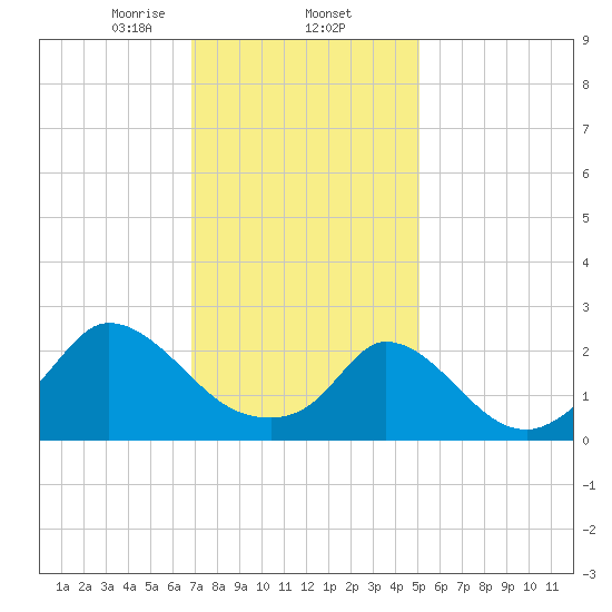Aquinnah tide chart for Monday, February 5, 2024