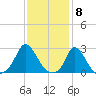 Aquinnah tide chart for Thursday, February 8, 2024