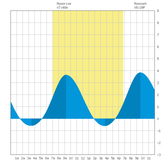 Aquinnah tide chart for Monday, March 11, 2024