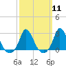 Aquinnah tide chart for Monday, March 11, 2024