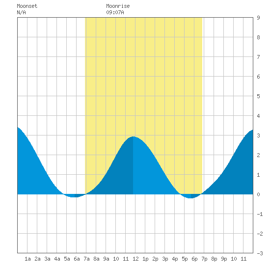 Aquinnah tide chart for Thursday, March 14, 2024