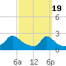 Aquinnah tide chart for Tuesday, March 19, 2024
