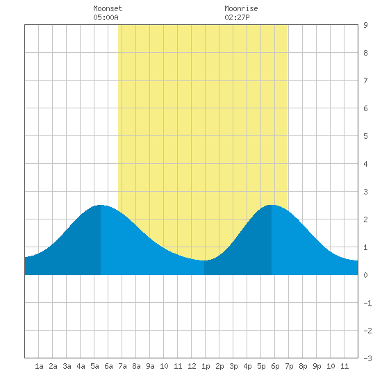 Aquinnah tide chart for Wednesday, March 20, 2024
