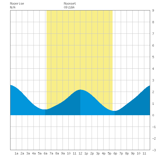 Aquinnah tide chart for Saturday, March 2, 2024