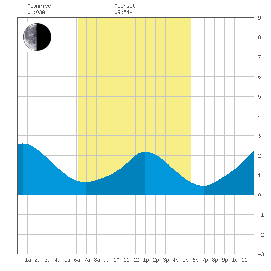 Aquinnah tide chart for Sunday, March 3, 2024