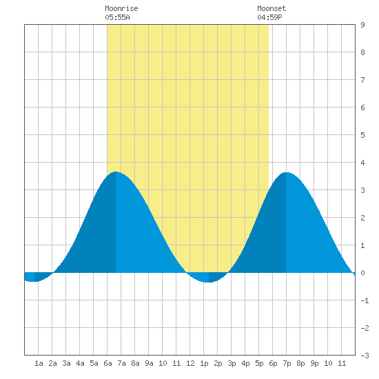 Aquinnah tide chart for Saturday, March 9, 2024