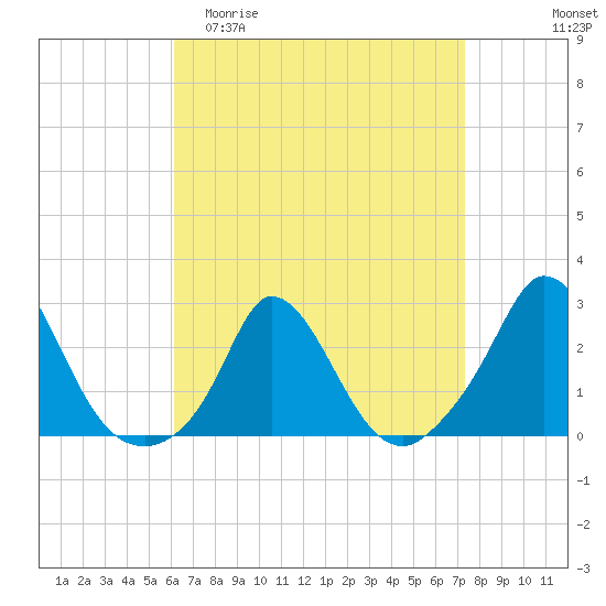 Aquinnah tide chart for Thursday, April 11, 2024