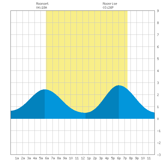 Aquinnah tide chart for Friday, April 19, 2024