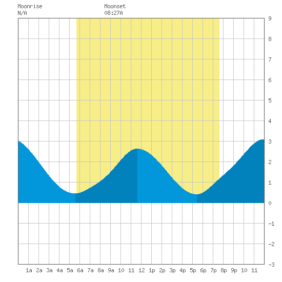 Aquinnah tide chart for Sunday, April 28, 2024