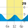 Aquinnah tide chart for Monday, April 29, 2024