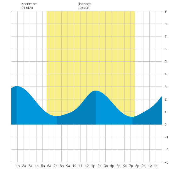 Aquinnah tide chart for Tuesday, April 30, 2024