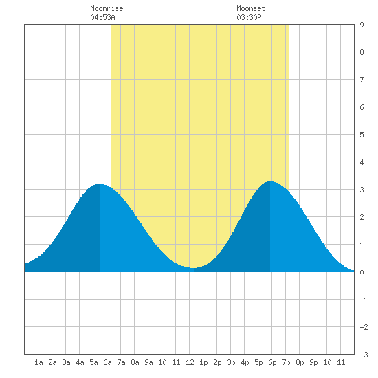 Aquinnah tide chart for Friday, April 5, 2024