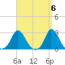 Aquinnah tide chart for Saturday, April 6, 2024