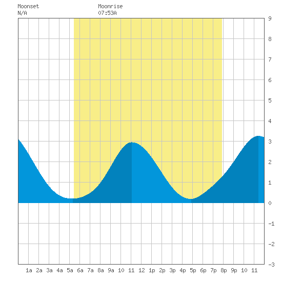 Aquinnah tide chart for Saturday, May 11, 2024