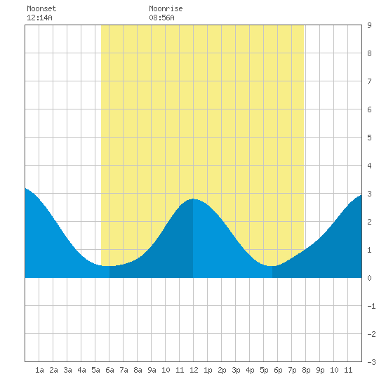 Aquinnah tide chart for Sunday, May 12, 2024
