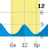 Aquinnah tide chart for Sunday, May 12, 2024