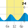 Aquinnah tide chart for Friday, May 24, 2024
