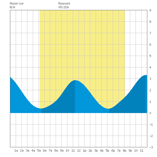 Aquinnah tide chart for Monday, May 27, 2024
