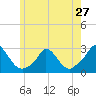 Aquinnah tide chart for Monday, May 27, 2024