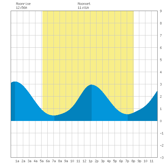 Aquinnah tide chart for Wednesday, May 29, 2024
