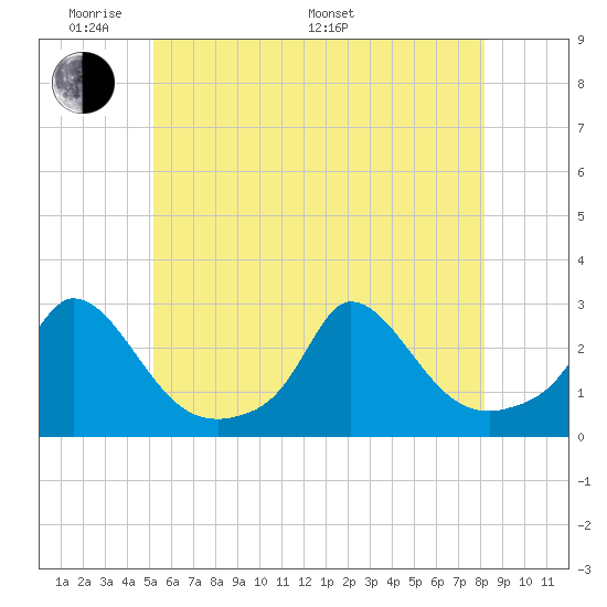 Aquinnah tide chart for Thursday, May 30, 2024