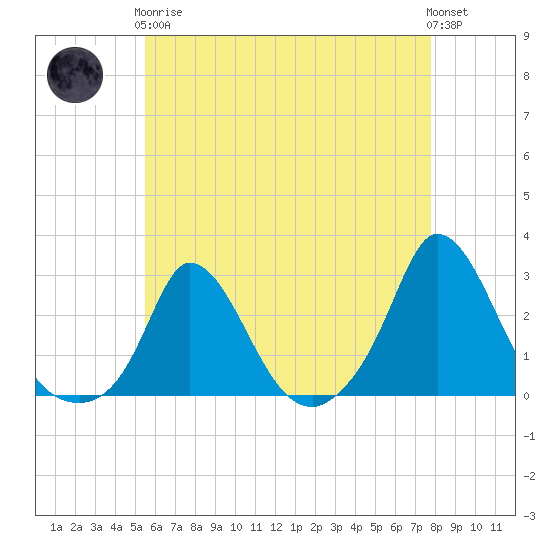 Aquinnah tide chart for Tuesday, May 7, 2024