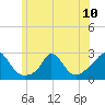 Aquinnah tide chart for Monday, June 10, 2024