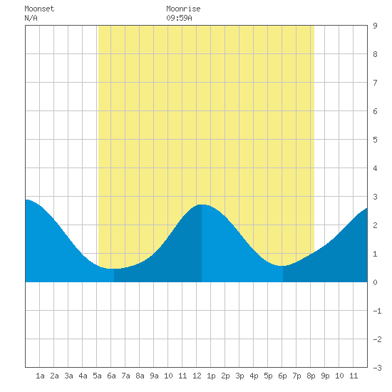 Aquinnah tide chart for Tuesday, June 11, 2024